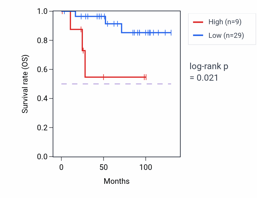 Kaplan&ndash;Meier survival curve for RAD1P2 RNA-high vs -low samples in KICH.