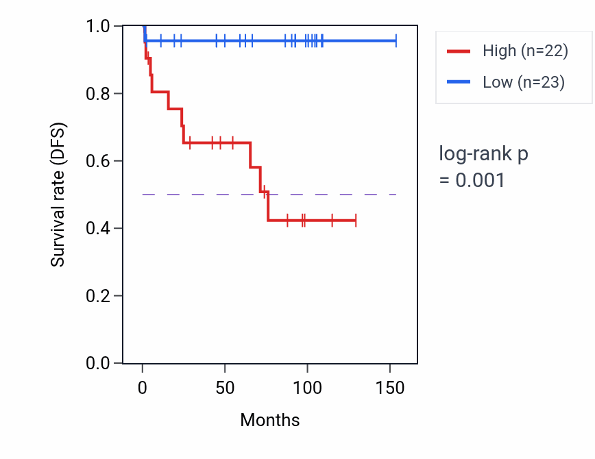 Kaplan&ndash;Meier survival curve for RAD21-AS1 RNA expression in KICH: high vs low expression groups.
