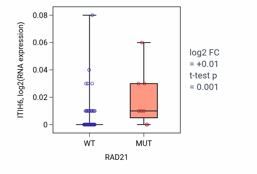 Box plot of ITIH6 in RAD21-low vs RAD21-high samples in BLOOD_Leukemia.
