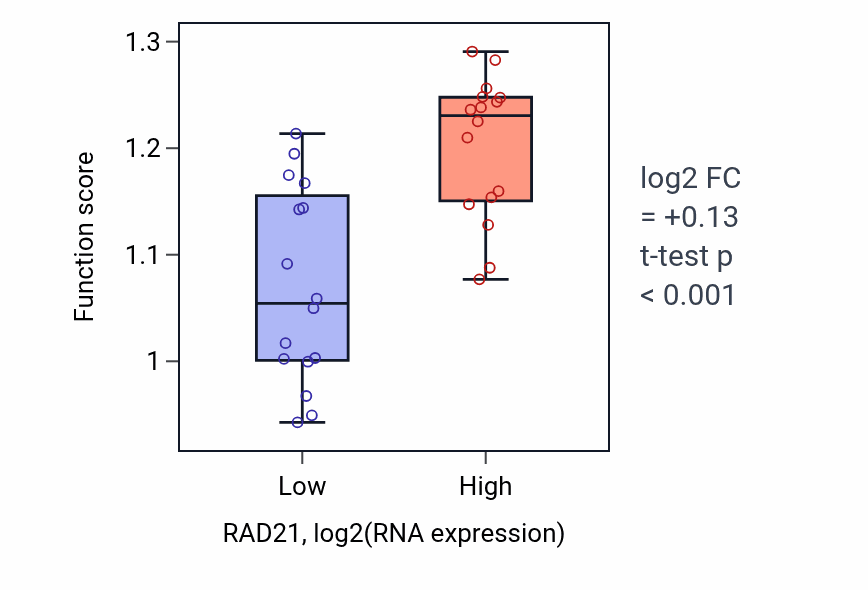 Box plot of Protein localization to chromosome, centromeric region in RAD21-low vs RAD21-high samples in OESOPHAGUS.