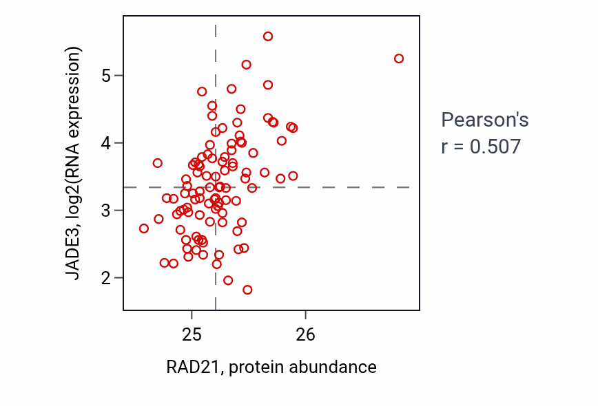 Per-sample scatter of RAD21 vs JADE3 in GBM (Pearson r = 0.51).