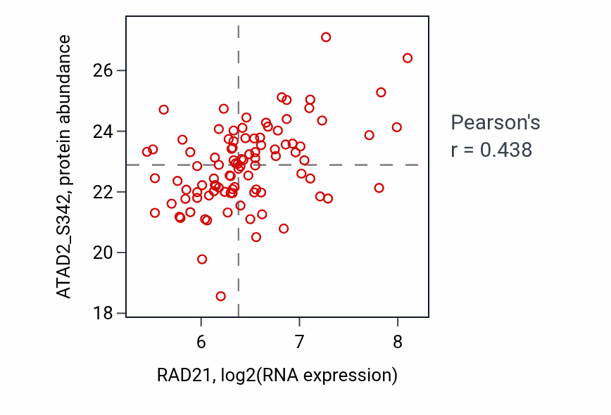 Per-sample scatter of RAD21 vs ATAD2_S342 in LUAD (Pearson r = 0.44).