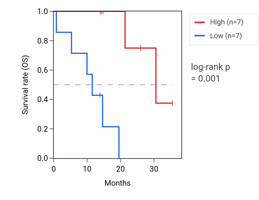 Kaplan&ndash;Meier survival curve for RAD21 mass-spec protein-high vs -low samples in LUAD.