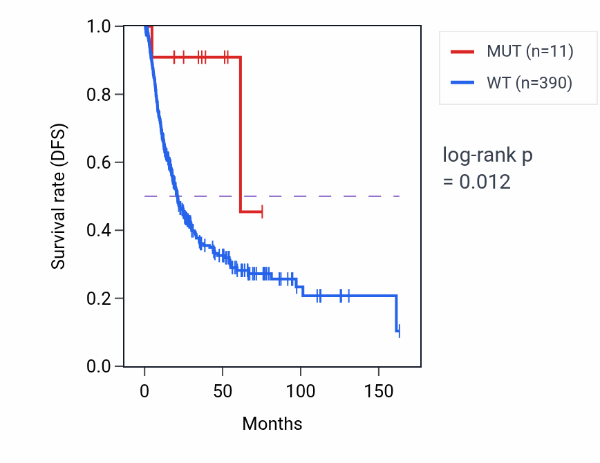 Kaplan&ndash;Meier survival curve for RAD21 mutant vs wild-type samples in BLCA.