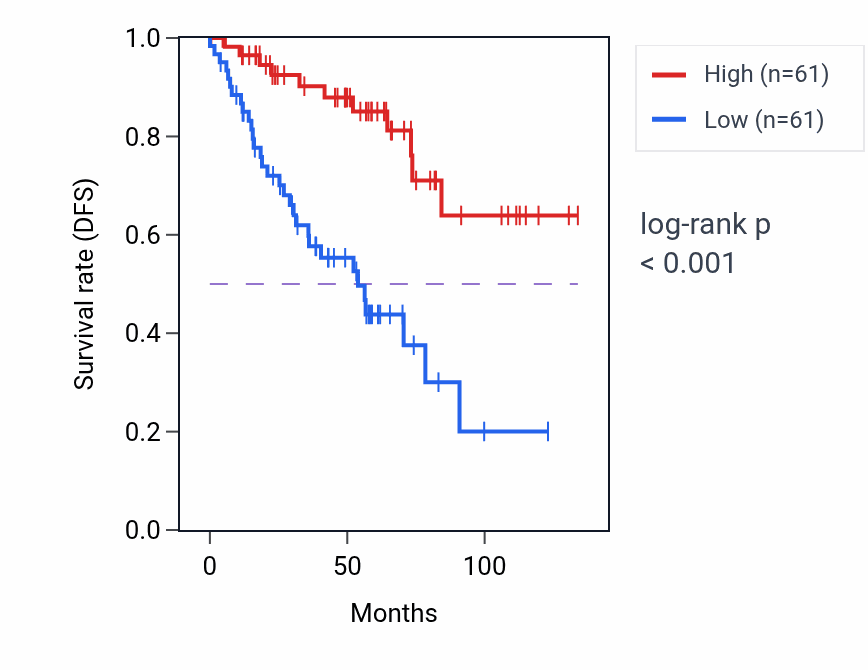 Kaplan&ndash;Meier survival curve for RAD21 RNA-high vs -low samples in KIRC.