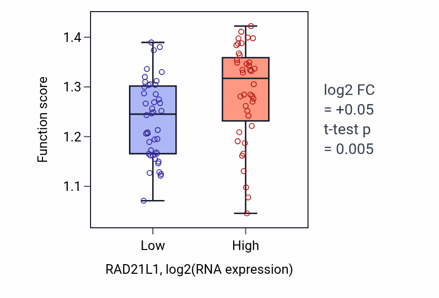 Box plot of Positive regulation of protein K48-linked ubiquitination in RAD21L1-low vs RAD21L1-high samples in CNS.
