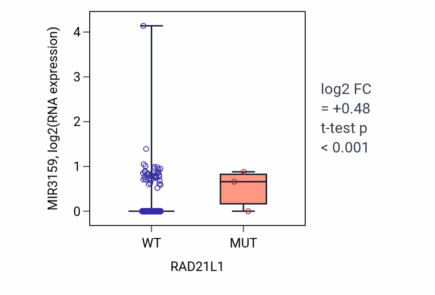 Box plot of MIR3159 in RAD21L1-low vs RAD21L1-high samples in BRCA.