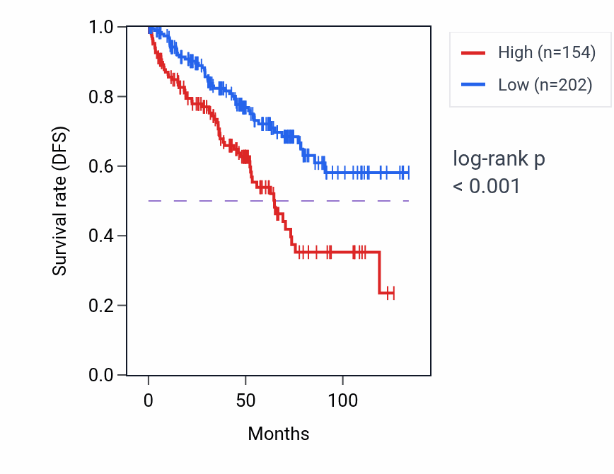 Kaplan&ndash;Meier survival curve for RAD21L1 RNA-high vs -low samples in KIRC.