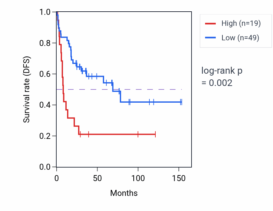 Kaplan&ndash;Meier survival curve for RAD21P1 RNA expression in ACC: high vs low expression groups.