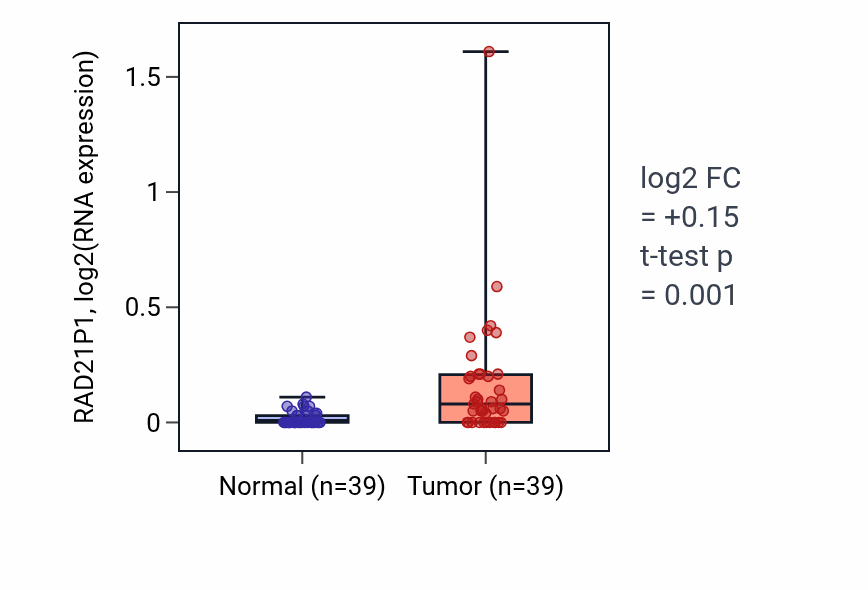 Tumor-vs-normal expression box plot for RAD21P1 in COAD.