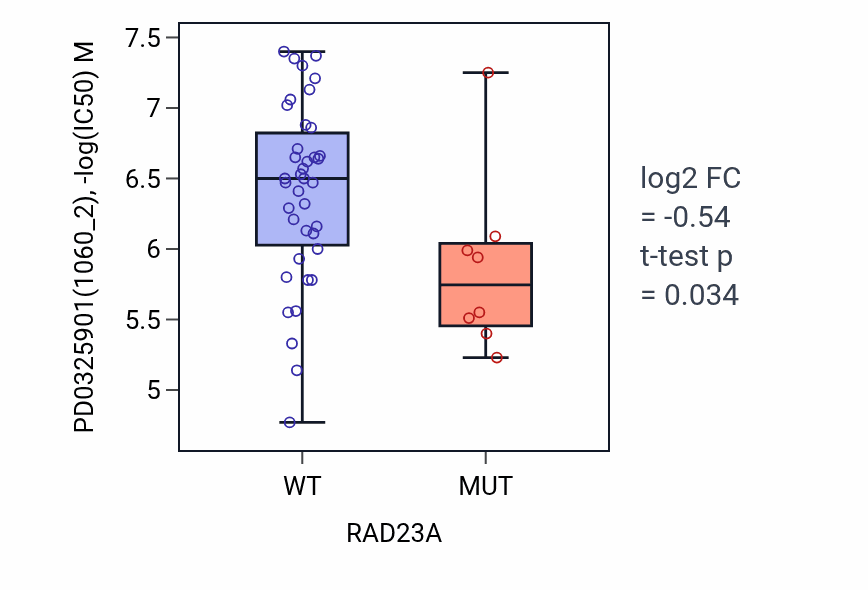 Box plot of PD0325901 in RAD23A-low vs RAD23A-high samples in LARGE_INTESTINE.