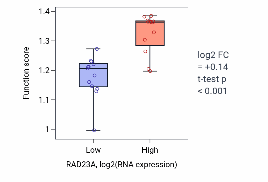 Box plot of Regulation of glycolytic process through fructose-6-phosphate in RAD23A-low vs RAD23A-high samples in LIVER.