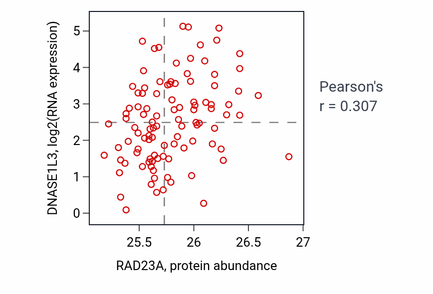 Per-sample scatter of RAD23A vs DNASE1L3 in CCRCC (Pearson r = 0.31).