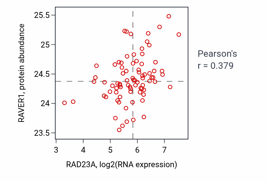 Per-sample scatter of RAD23A vs RAVER1 in OV (Pearson r = 0.38).