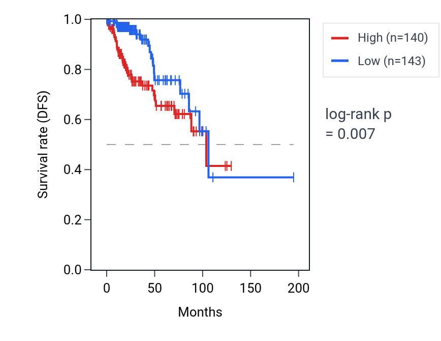 Kaplan&ndash;Meier survival curve for RAD23A RNA expression in KIRP: high vs low expression groups.