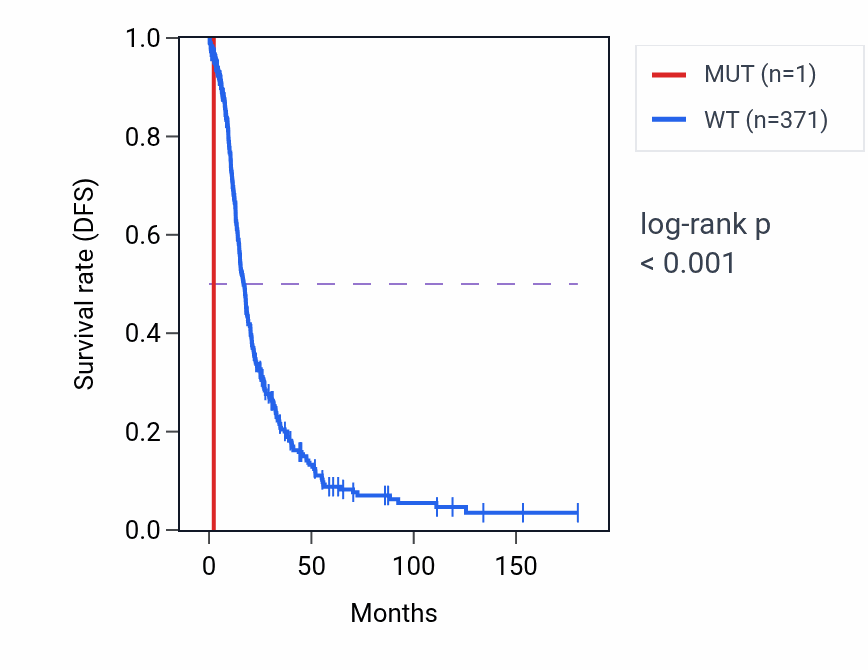 Kaplan&ndash;Meier survival curve for RAD23A mutant vs wild-type samples in OV.