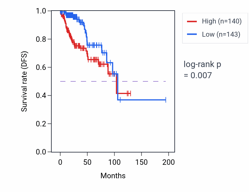 Kaplan&ndash;Meier survival curve for RAD23A RNA-high vs -low samples in KIRP.