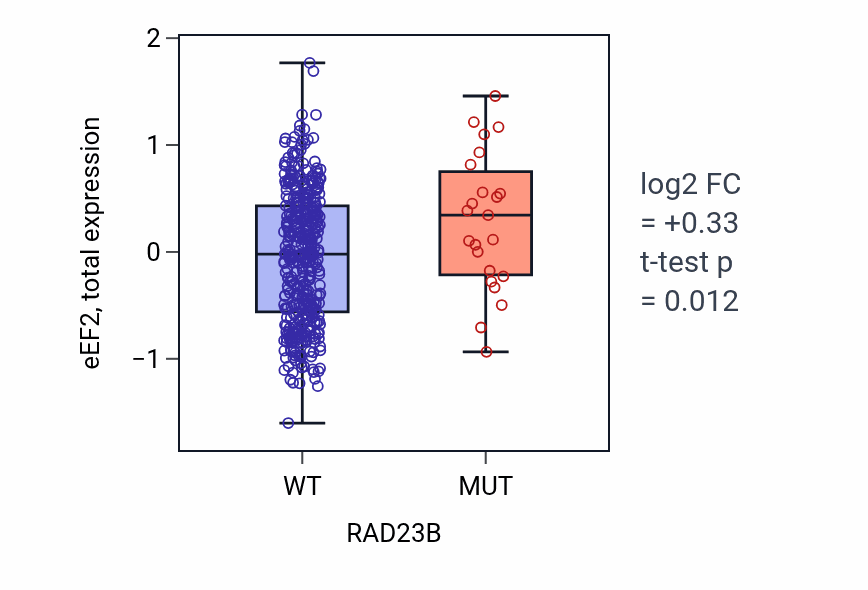 Box plot of eEF2 in RAD23B-low vs RAD23B-high samples in UCEC.