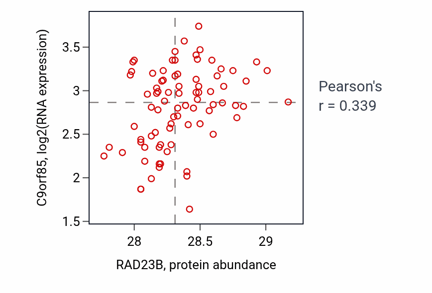 Per-sample scatter of RAD23B vs C9orf85 in OV (Pearson r = 0.34).