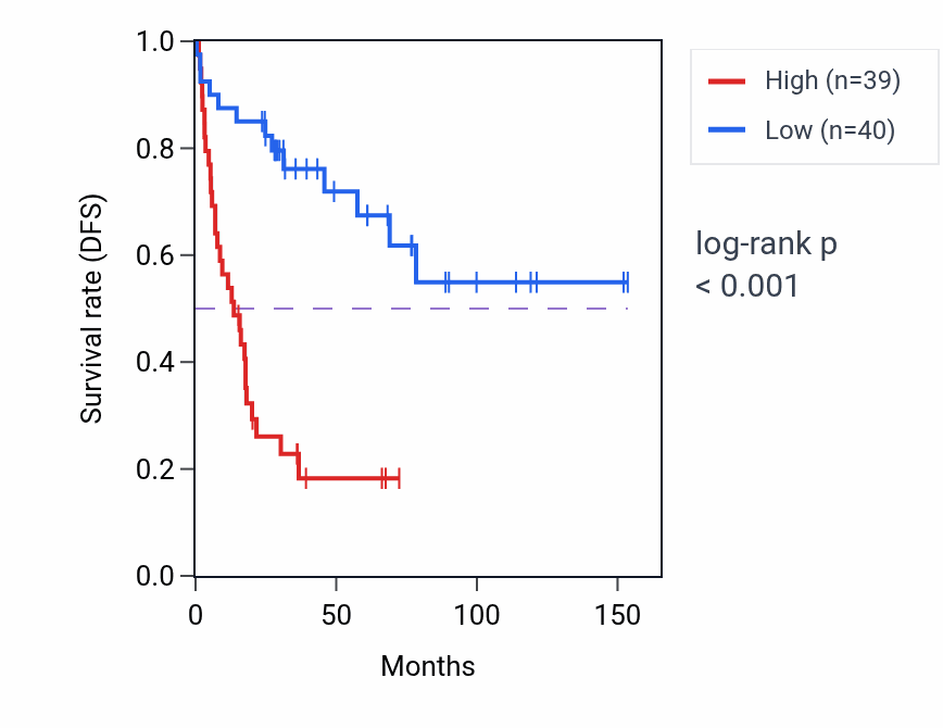 Kaplan&ndash;Meier survival curve for RAD23B RNA-high vs -low samples in ACC.