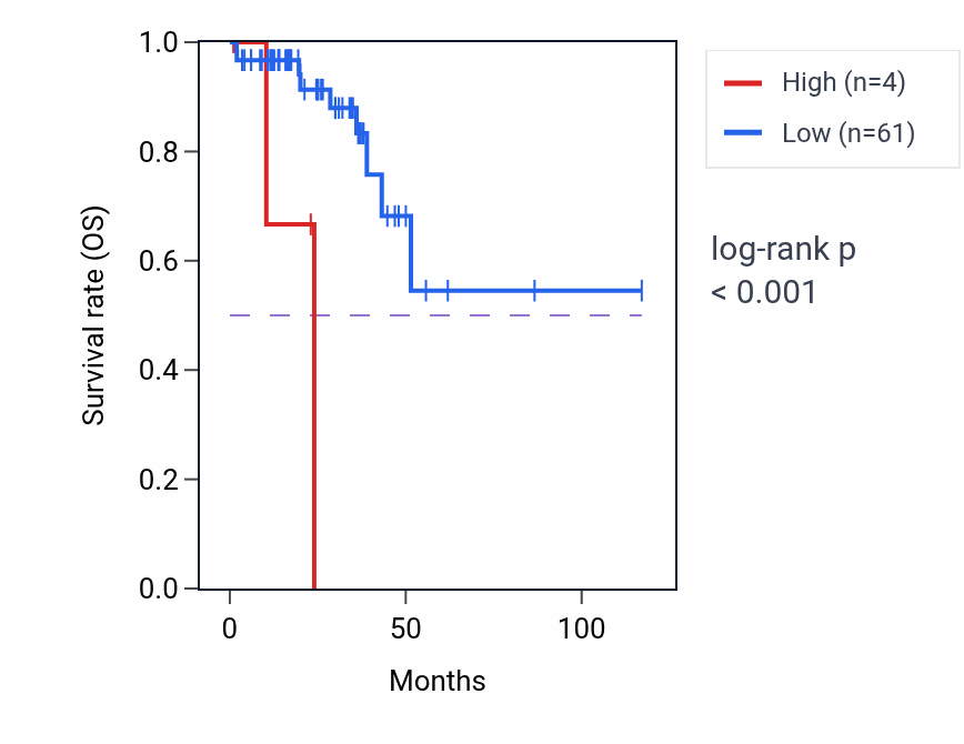 Kaplan&ndash;Meier survival curve for RAD23BP2 RNA expression in READ: high vs low expression groups.