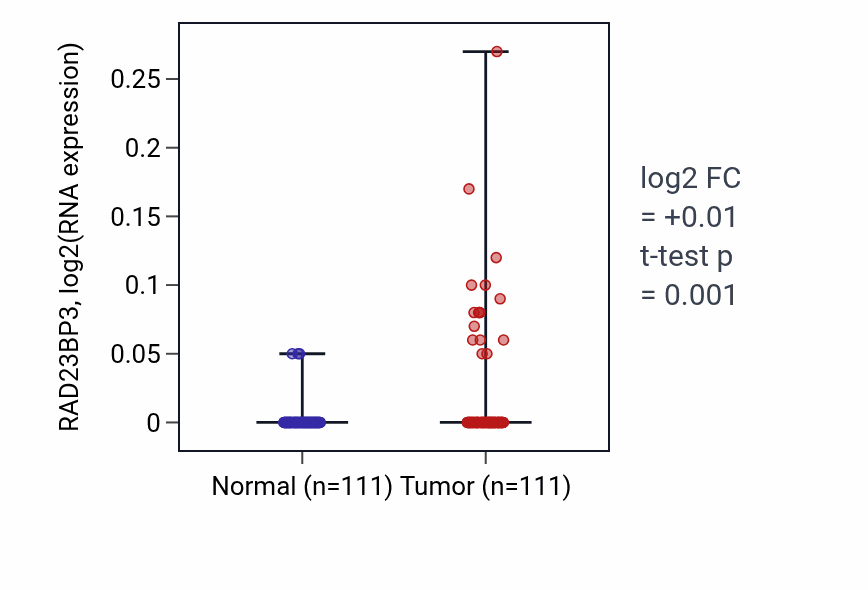 Tumor-vs-normal expression box plot for RAD23BP3 in BRCA.