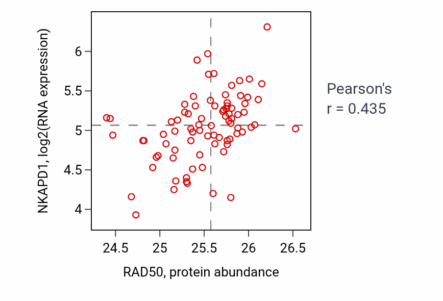 Per-sample scatter of RAD50 vs NKAPD1 in OV (Pearson r = 0.43).