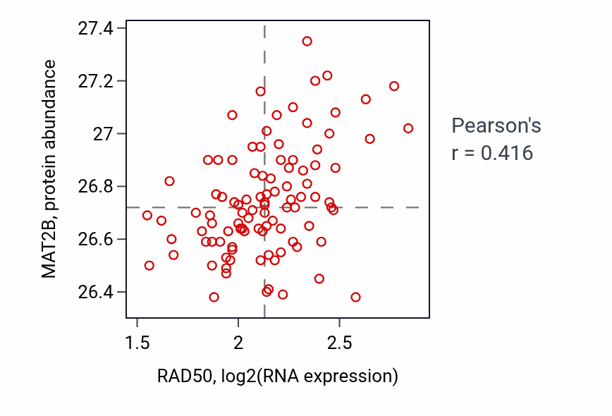 Per-sample scatter of RAD50 vs MAT2B in GBM (Pearson r = 0.42).