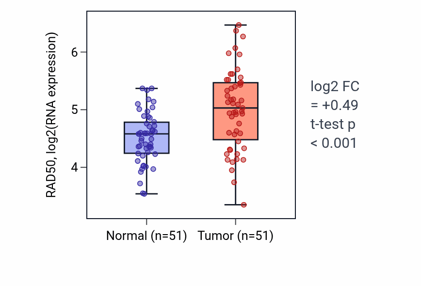 Tumor-vs-normal expression box plot for RAD50 RNA in KIRC.