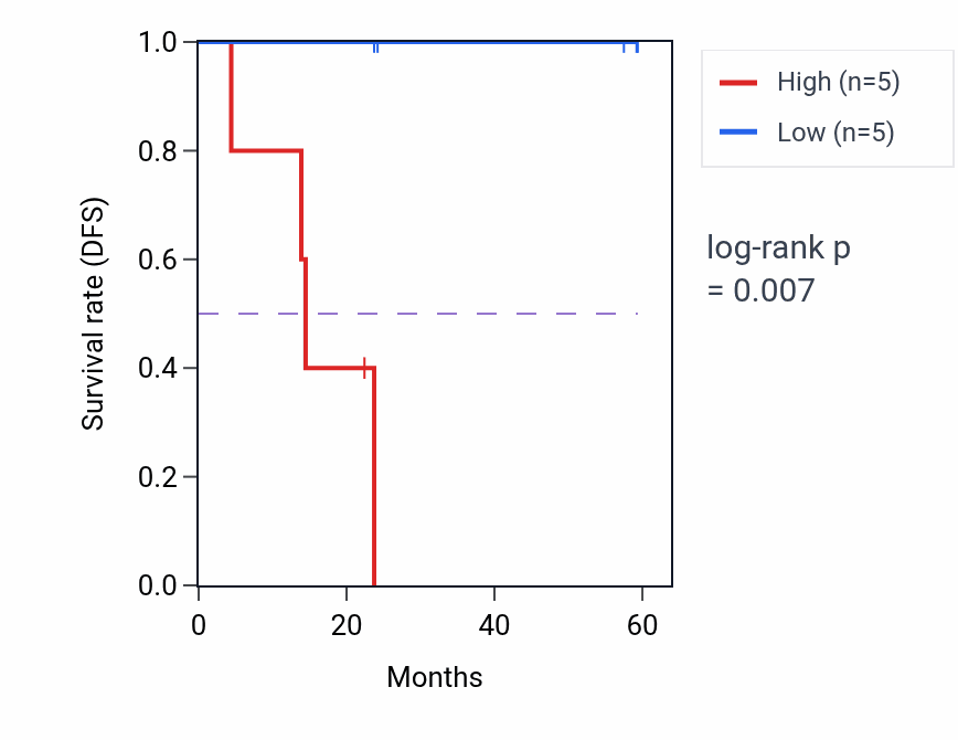 Kaplan&ndash;Meier survival curve for RAD50 mass-spec protein-high vs -low samples in UCEC.