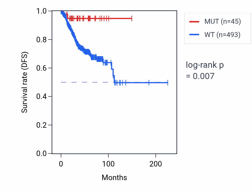 Kaplan&ndash;Meier survival curve for RAD50 mutant vs wild-type samples in UCEC.