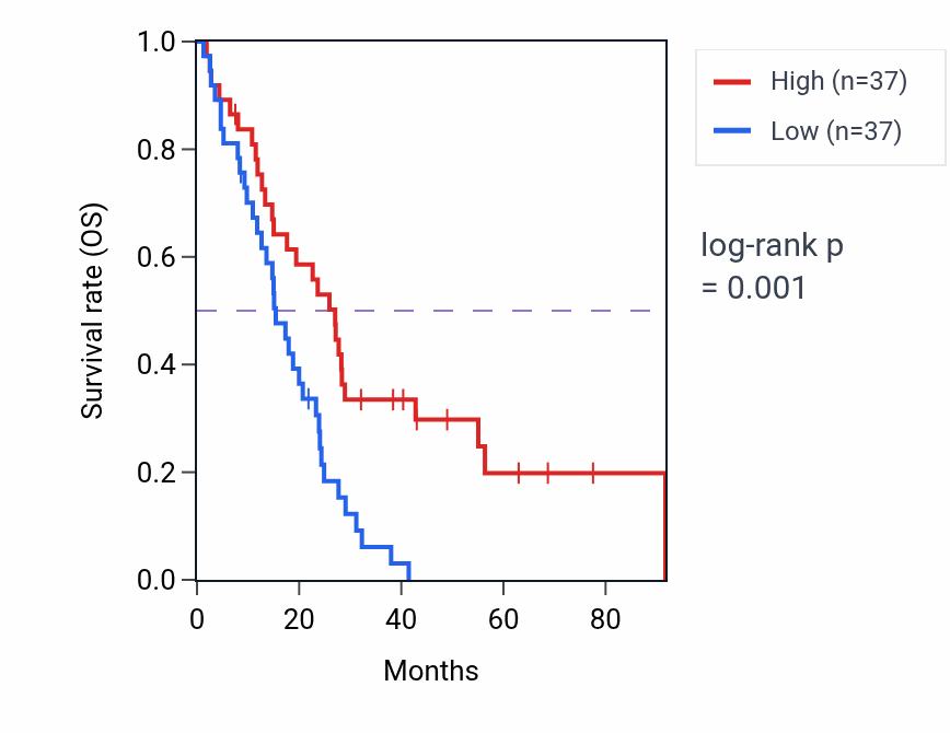Kaplan&ndash;Meier survival curve for RAD51-AS1 RNA expression in MESO: high vs low expression groups.