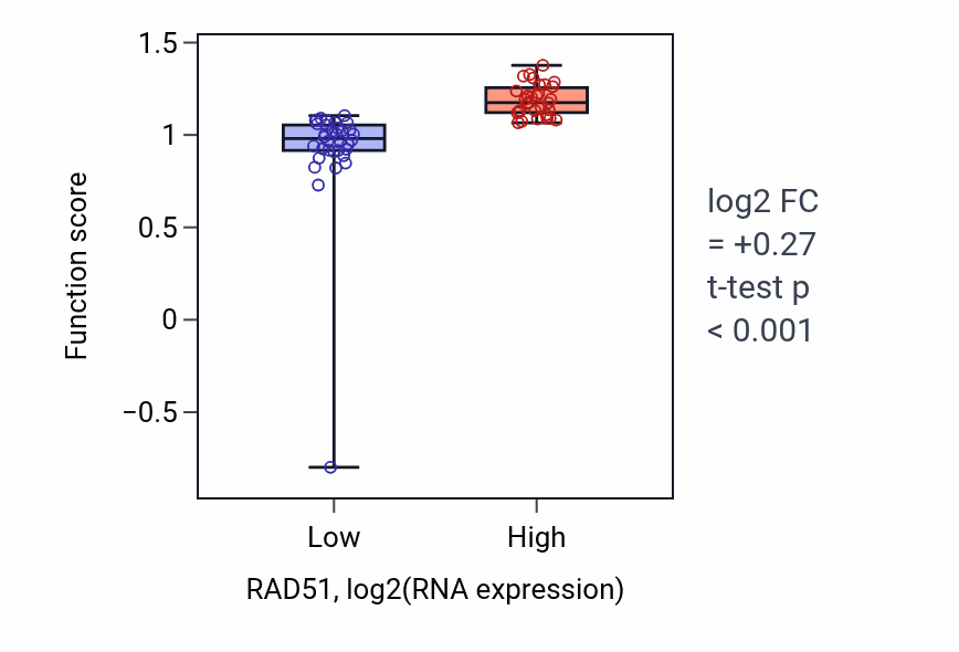 Box plot of Cellular response to cisplatin in RAD51-low vs RAD51-high samples in SOFT_TISSUE.