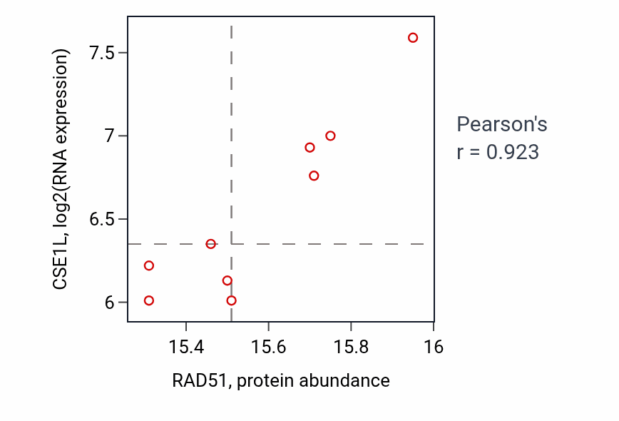 Per-sample scatter of RAD51 vs CSE1L in GBM (Pearson r = 0.92).