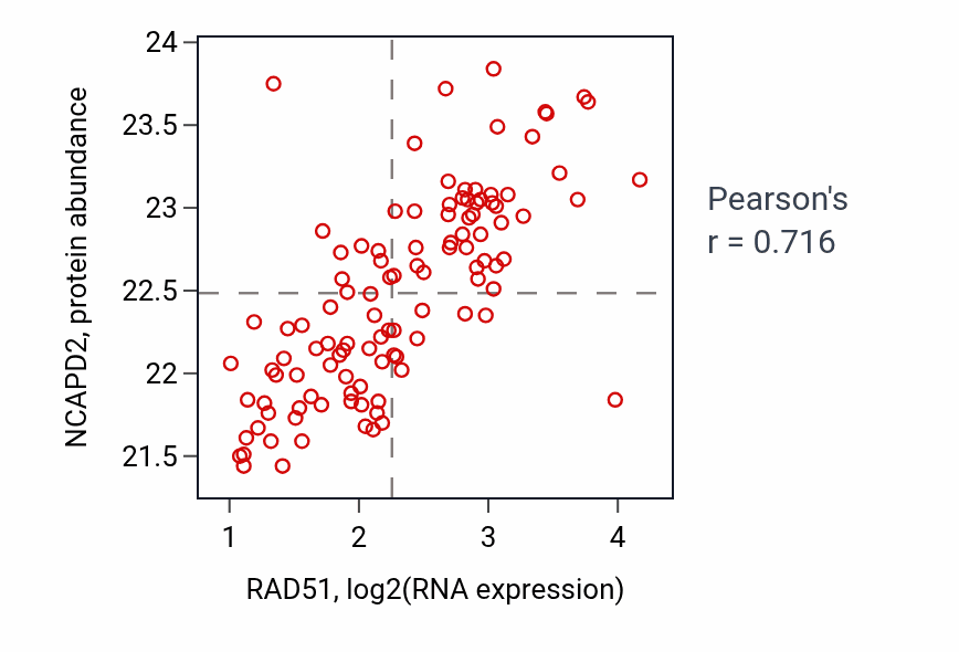 Per-sample scatter of RAD51 vs NCAPD2 in LUAD (Pearson r = 0.72).