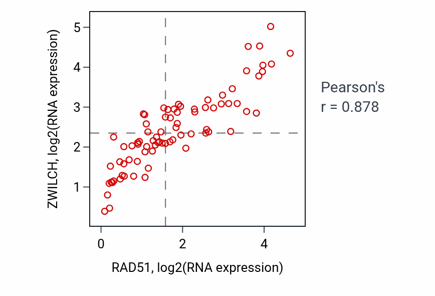 Per-sample scatter of RAD51 vs ZWILCH in ACC (Pearson r = 0.88).