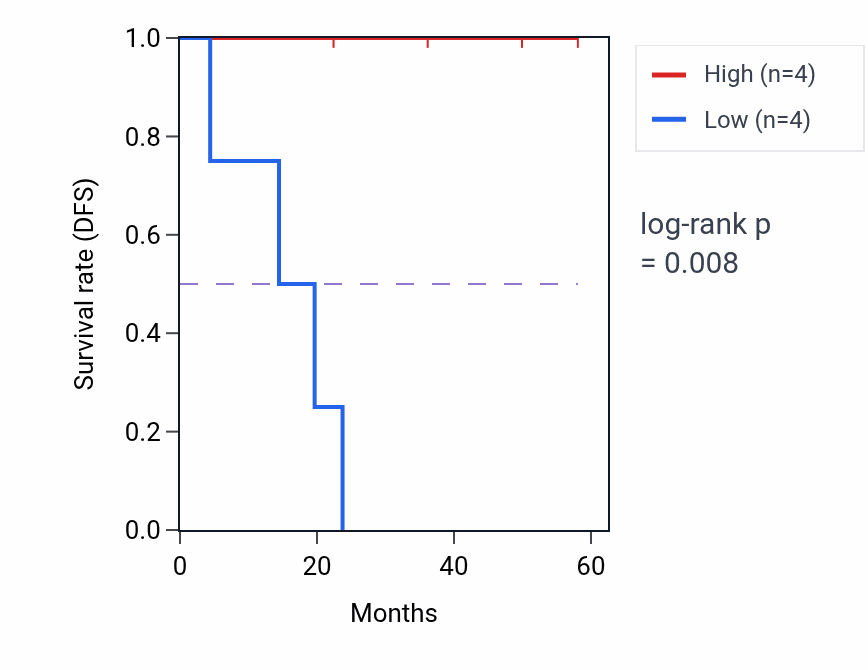 Kaplan&ndash;Meier survival curve for RAD51 mass-spec protein-high vs -low samples in UCEC.
