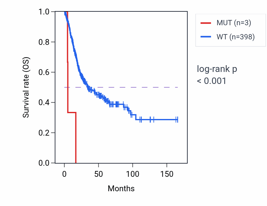 Kaplan&ndash;Meier survival curve for RAD51 mutant vs wild-type samples in BLCA.