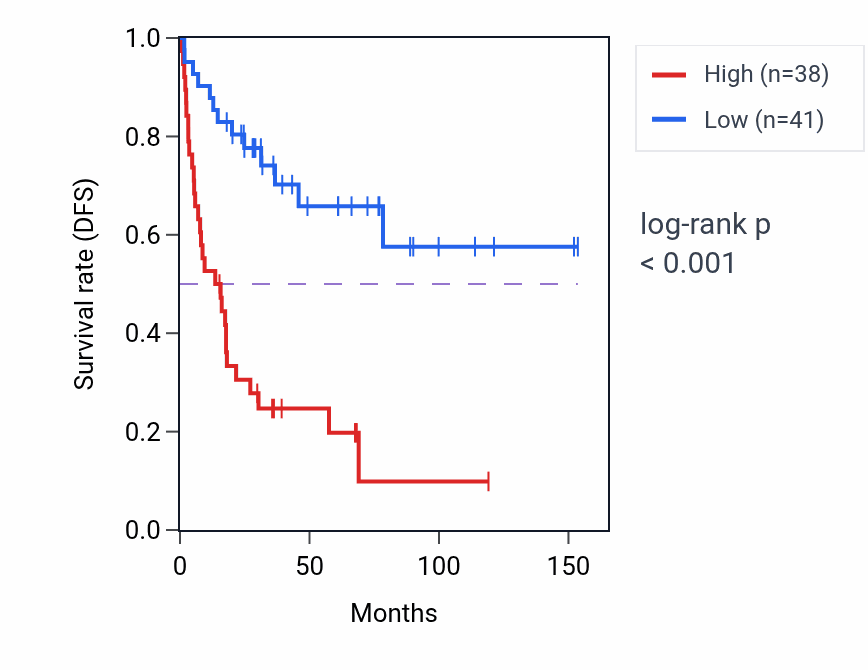 Kaplan&ndash;Meier survival curve for RAD51 RNA-high vs -low samples in ACC.