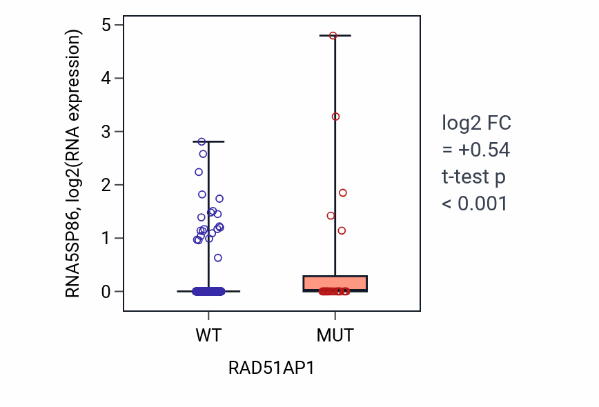Box plot of RNA5SP86 in RAD51AP1-low vs RAD51AP1-high samples in UCEC.