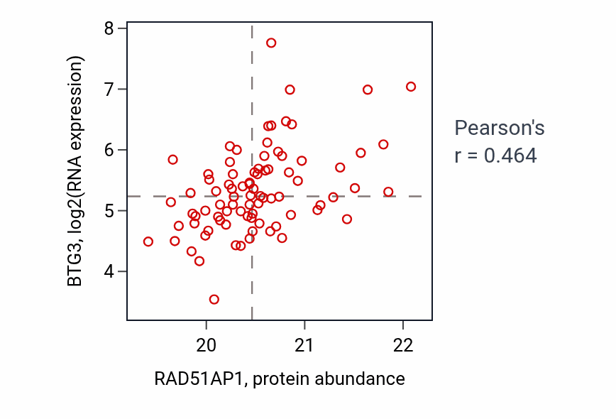 Per-sample scatter of RAD51AP1 vs BTG3 in LSCC (Pearson r = 0.46).