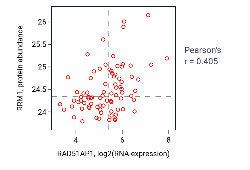 Per-sample scatter of RAD51AP1 vs RRM1 in OV (Pearson r = 0.41).