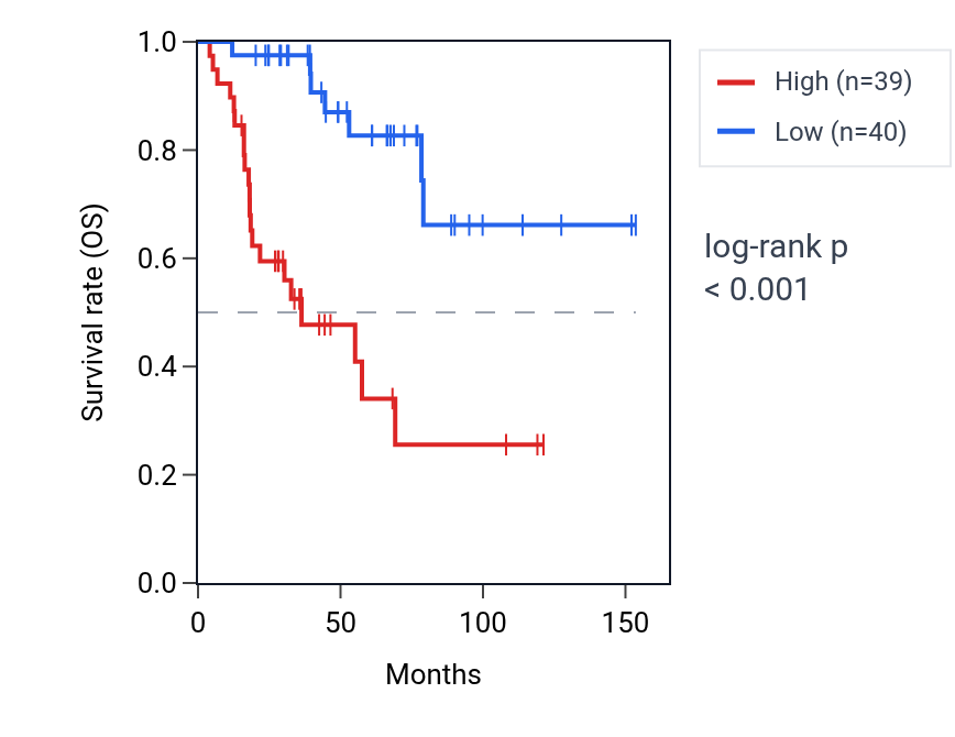 Kaplan&ndash;Meier survival curve for RAD51AP1 RNA expression in ACC: high vs low expression groups.