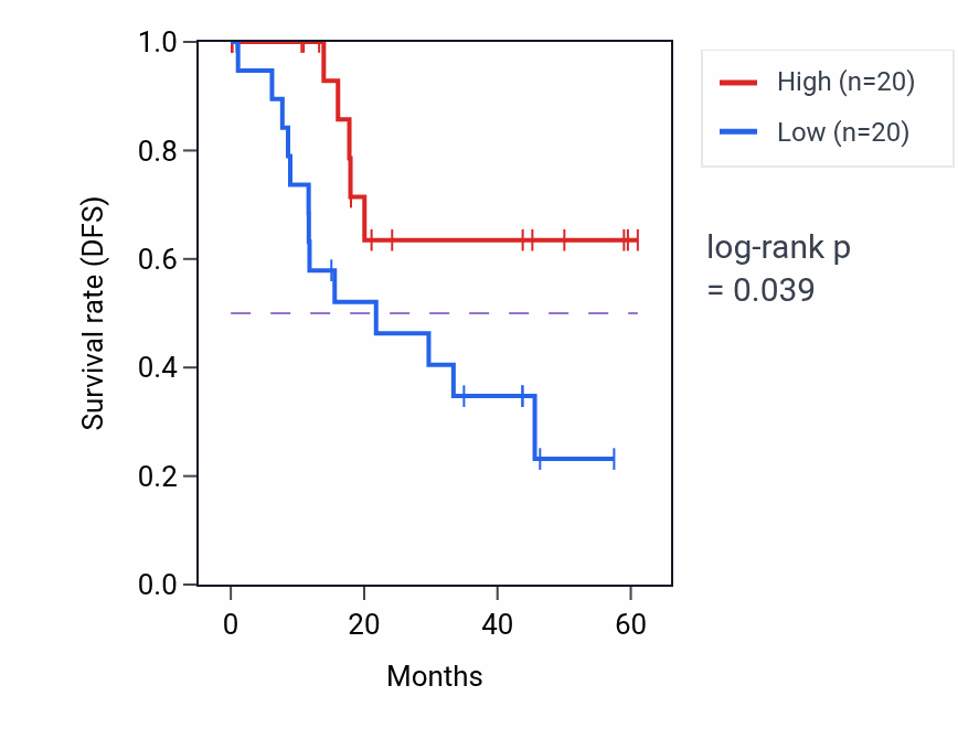 Kaplan&ndash;Meier survival curve for RAD51AP1 mass-spec protein-high vs -low samples in LSCC.