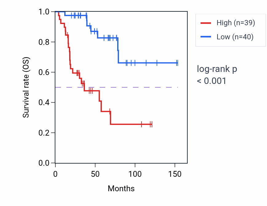 Kaplan&ndash;Meier survival curve for RAD51AP1 RNA-high vs -low samples in ACC.