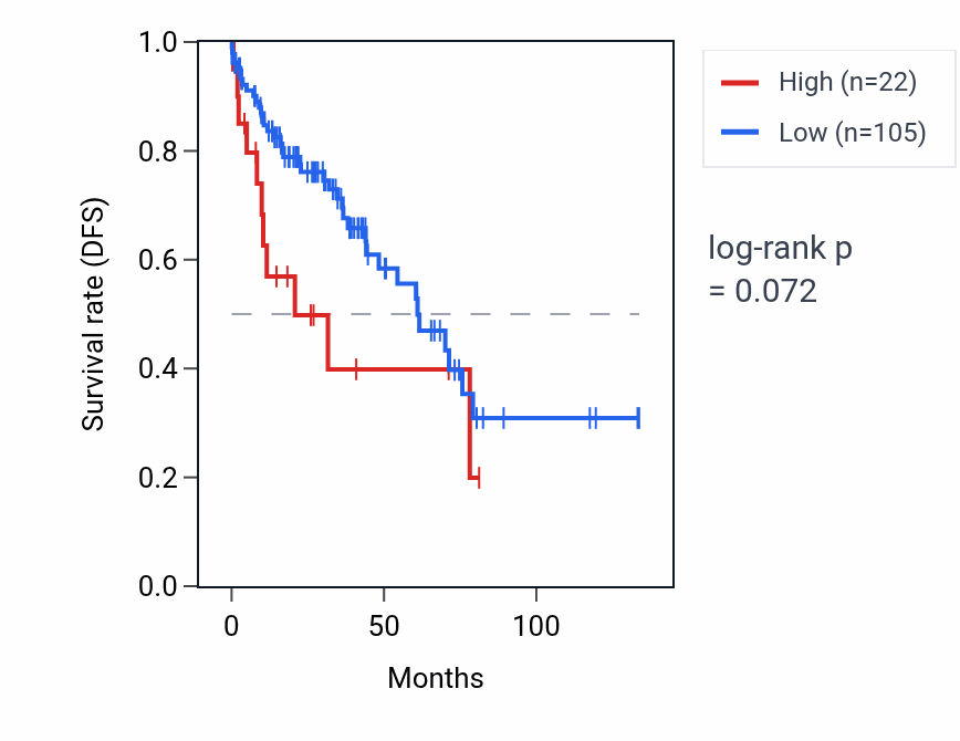 Kaplan&ndash;Meier survival curve for RAD51AP1P1 RNA expression in LUSC: high vs low expression groups.