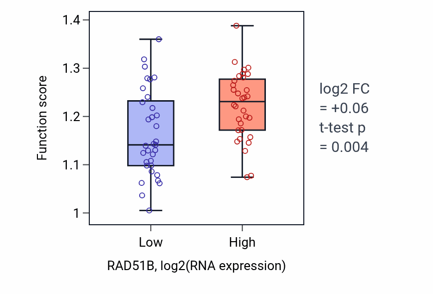 Box plot of Microtubule nucleation in RAD51B-low vs RAD51B-high samples in SOFT_TISSUE.
