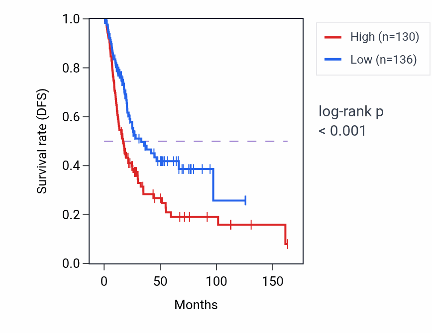 Kaplan&ndash;Meier survival curve for RAD51B RNA expression in BLCA: high vs low expression groups.