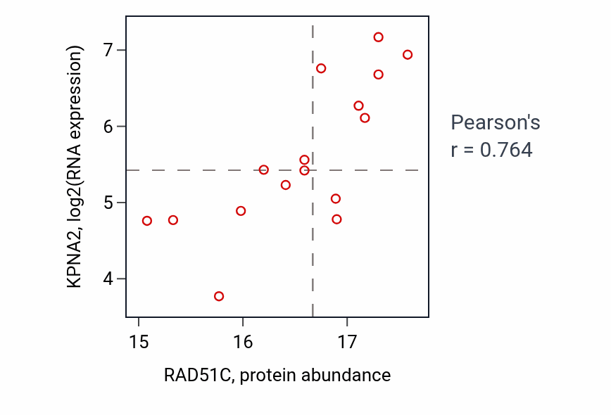 Per-sample scatter of RAD51C vs KPNA2 in OV (Pearson r = 0.76).