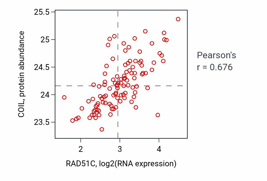 Per-sample scatter of RAD51C vs COIL in LSCC (Pearson r = 0.68).